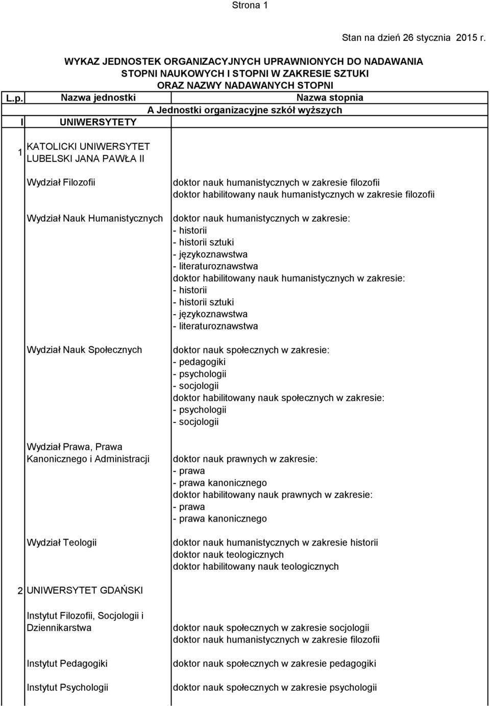 wyższych UNIWERSYTETY 1 KATOLICKI UNIWERSYTET LUBELSKI JANA PAWŁA II Wydział Filozofii Wydział Nauk Humanistycznych Wydział Nauk Społecznych Wydział Prawa, Prawa Kanonicznego i Administracji Wydział