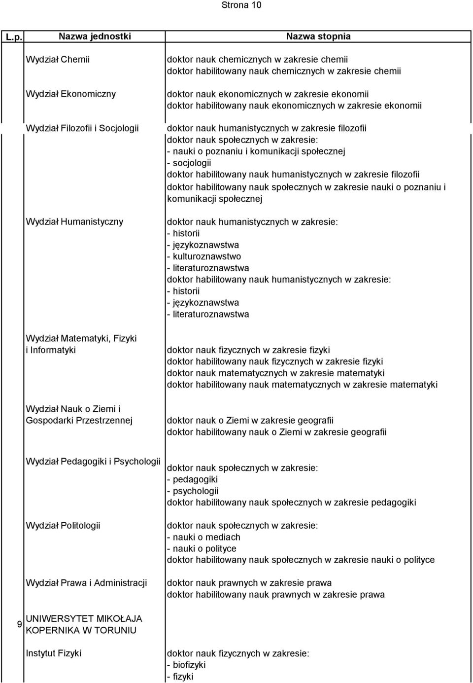 nauk humanistycznych w zakresie filozofii doktor nauk społecznych w zakresie: - nauki o poznaniu i komunikacji społecznej - socjologii doktor habilitowany nauk humanistycznych w zakresie filozofii