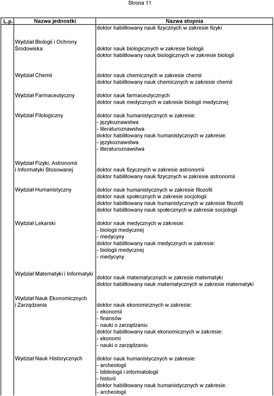 chemii doktor habilitowany nauk chemicznych w zakresie chemii doktor nauk farmaceutycznych doktor nauk medycznych w zakresie biologii medycznej doktor habilitowany nauk humanistycznych w zakresie: