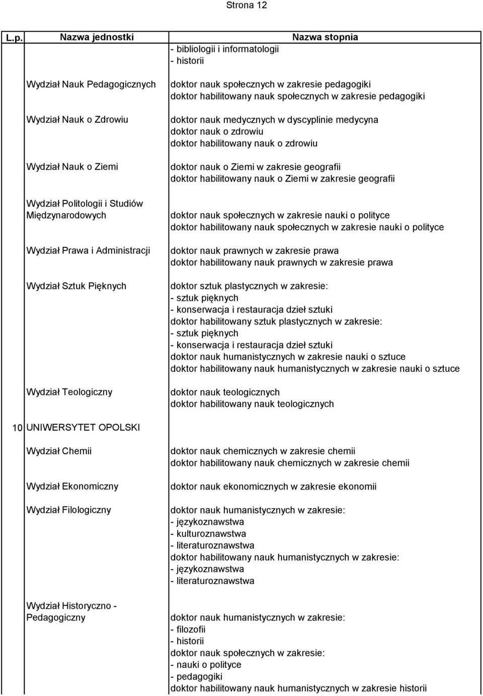 medycyna doktor nauk o zdrowiu doktor habilitowany nauk o zdrowiu doktor nauk o Ziemi w zakresie geografii doktor habilitowany nauk o Ziemi w zakresie geografii doktor nauk społecznych w zakresie