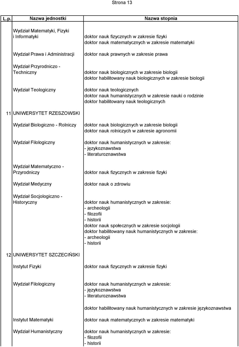 teologicznych doktor nauk humanistycznych w zakresie nauki o rodzinie doktor habilitowany nauk teologicznych 11 UNIWERSYTET RZESZOWSKI Wydział Biologiczno - Rolniczy Wydział Filologiczny Wydział