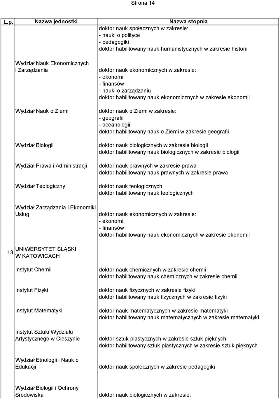 habilitowany nauk ekonomicznych w zakresie ekonomii doktor nauk o Ziemi w zakresie: - geografii - oceanologii doktor habilitowany nauk o Ziemi w zakresie geografii doktor nauk biologicznych w