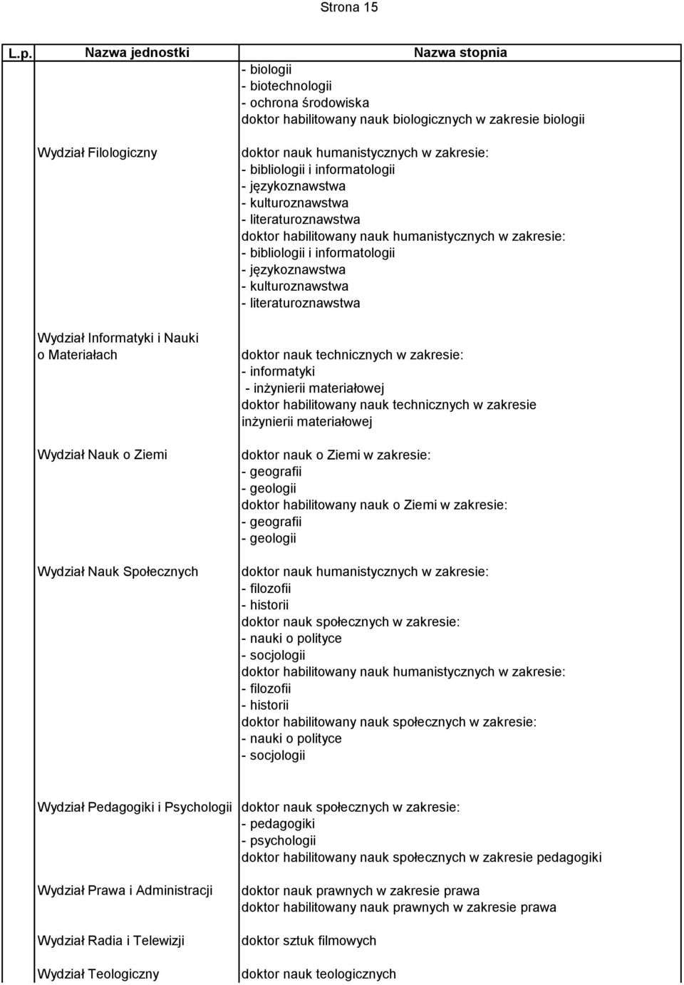 inżynierii materiałowej doktor habilitowany nauk technicznych w zakresie inżynierii materiałowej doktor nauk o Ziemi w zakresie: - geografii - geologii doktor habilitowany nauk o Ziemi w zakresie: -