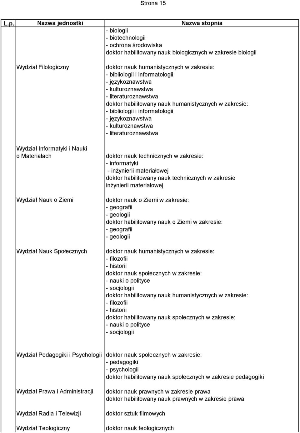 inżynierii materiałowej doktor habilitowany nauk technicznych w zakresie inżynierii materiałowej doktor nauk o Ziemi w zakresie: - geografii - geologii doktor habilitowany nauk o Ziemi w zakresie: -