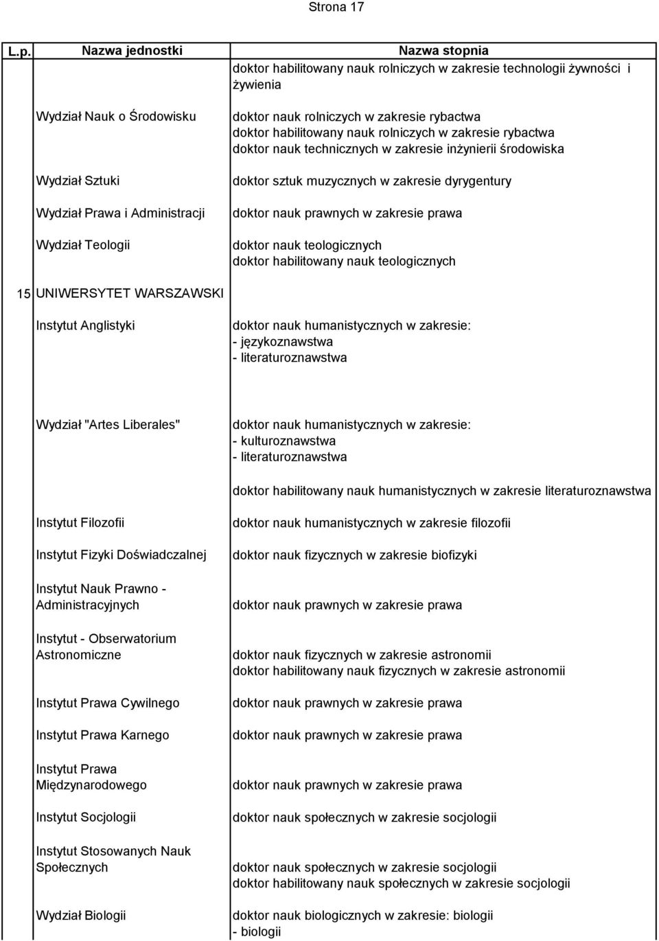 prawnych w zakresie prawa doktor nauk teologicznych doktor habilitowany nauk teologicznych 15 UNIWERSYTET WARSZAWSKI Instytut Anglistyki Wydział "Artes Liberales" - kulturoznawstwa doktor