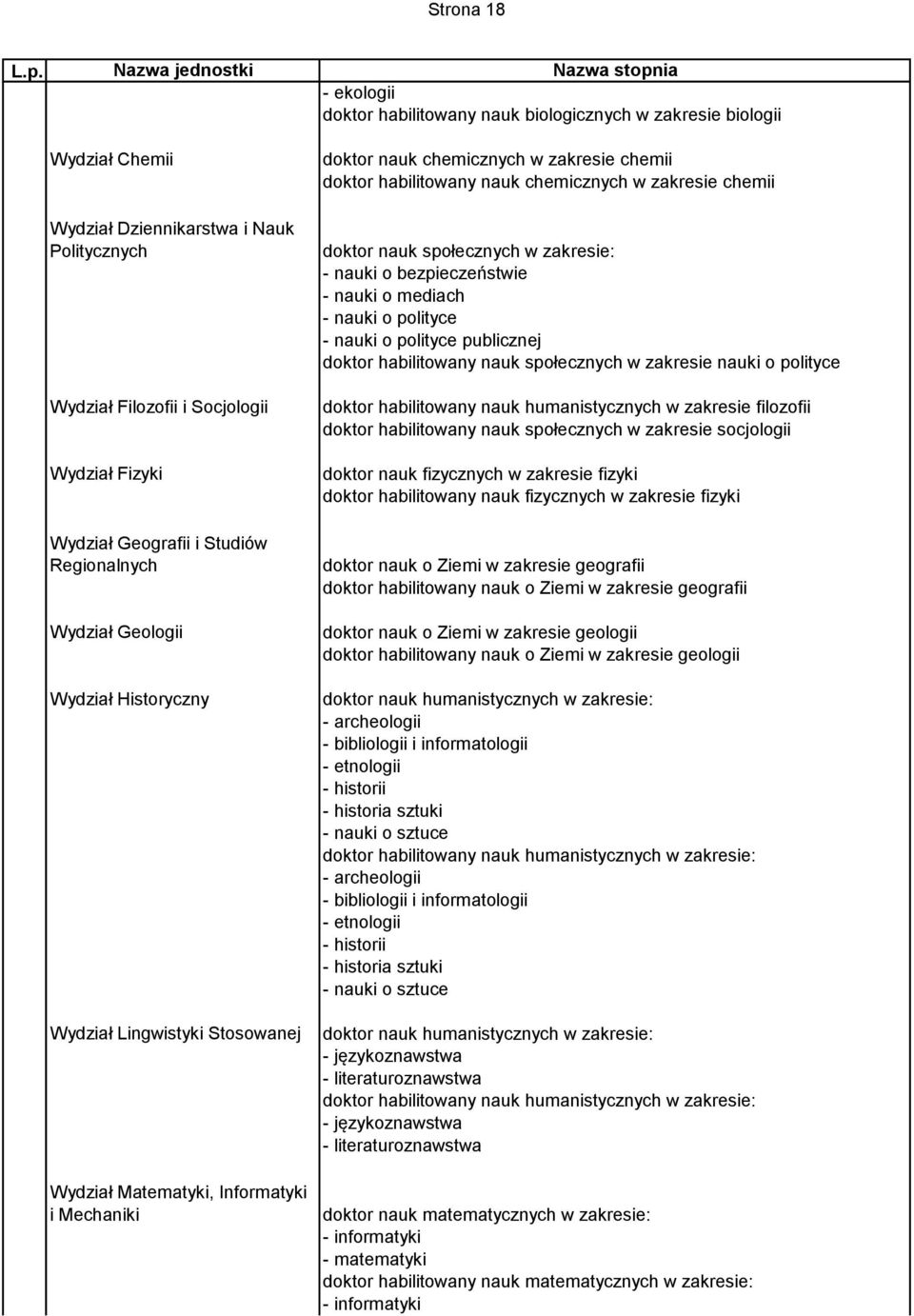 habilitowany nauk chemicznych w zakresie chemii doktor nauk społecznych w zakresie: - nauki o bezpieczeństwie - nauki o mediach - nauki o polityce - nauki o polityce publicznej doktor habilitowany