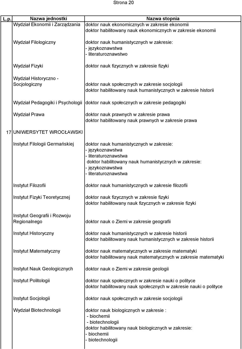 Wydział Pedagogiki i Psychologii doktor nauk społecznych w zakresie pedagogiki Wydział Prawa doktor nauk prawnych w zakresie prawa doktor habilitowany nauk prawnych w zakresie prawa 17 UNIWERSYTET