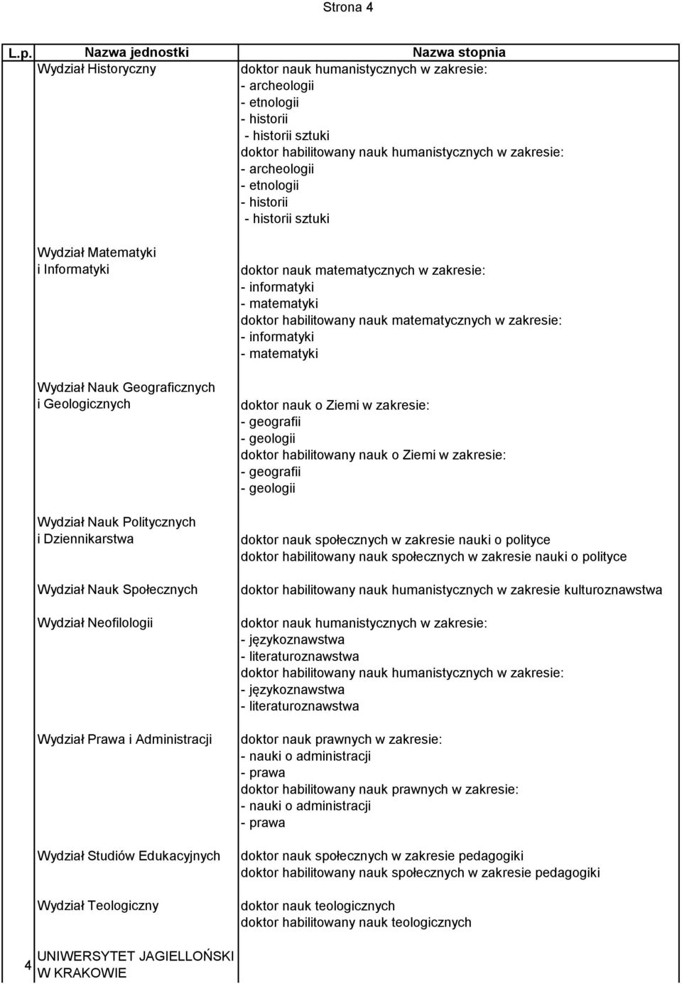 Studiów Edukacyjnych Wydział Teologiczny doktor nauk matematycznych w zakresie: - informatyki - matematyki doktor habilitowany nauk matematycznych w zakresie: - informatyki - matematyki doktor nauk o