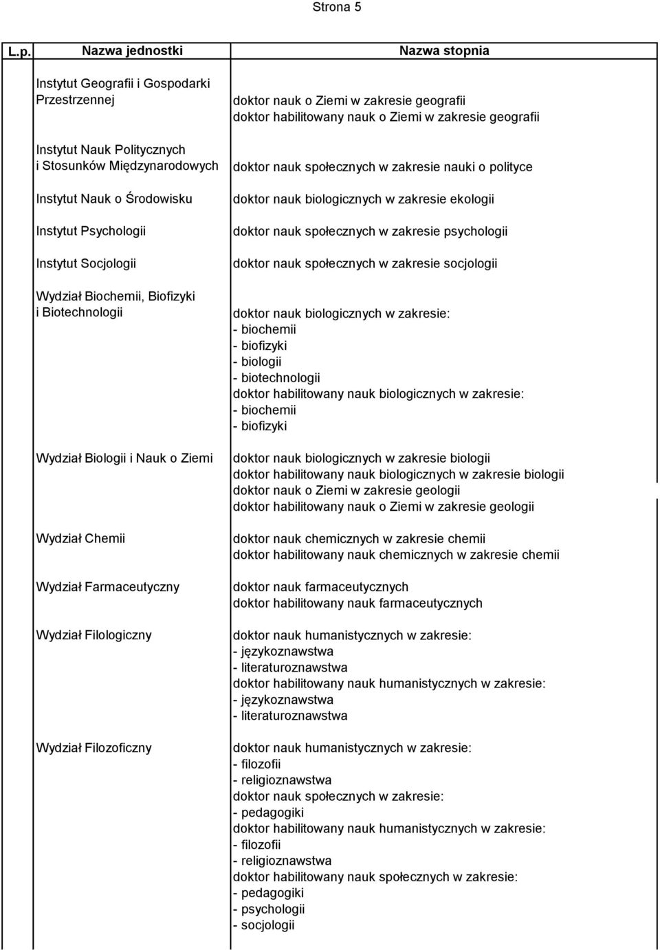 nauk o Ziemi w zakresie geografii doktor nauk społecznych w zakresie nauki o polityce doktor nauk biologicznych w zakresie ekologii doktor nauk społecznych w zakresie psychologii doktor nauk