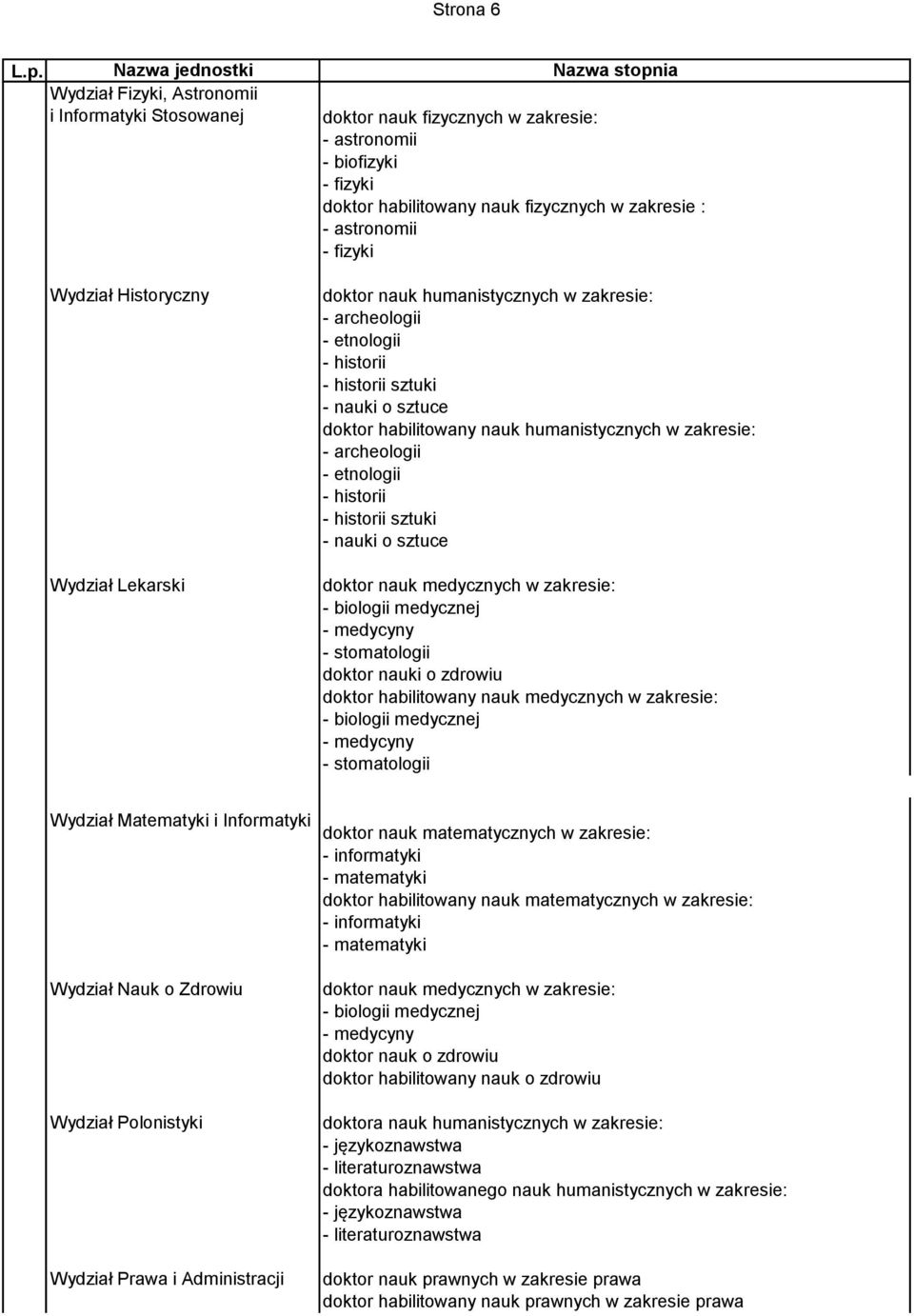 historii - historii sztuki - nauki o sztuce doktor nauk medycznych w zakresie: - stomatologii doktor nauki o zdrowiu doktor habilitowany nauk medycznych w zakresie: - stomatologii Wydział Matematyki