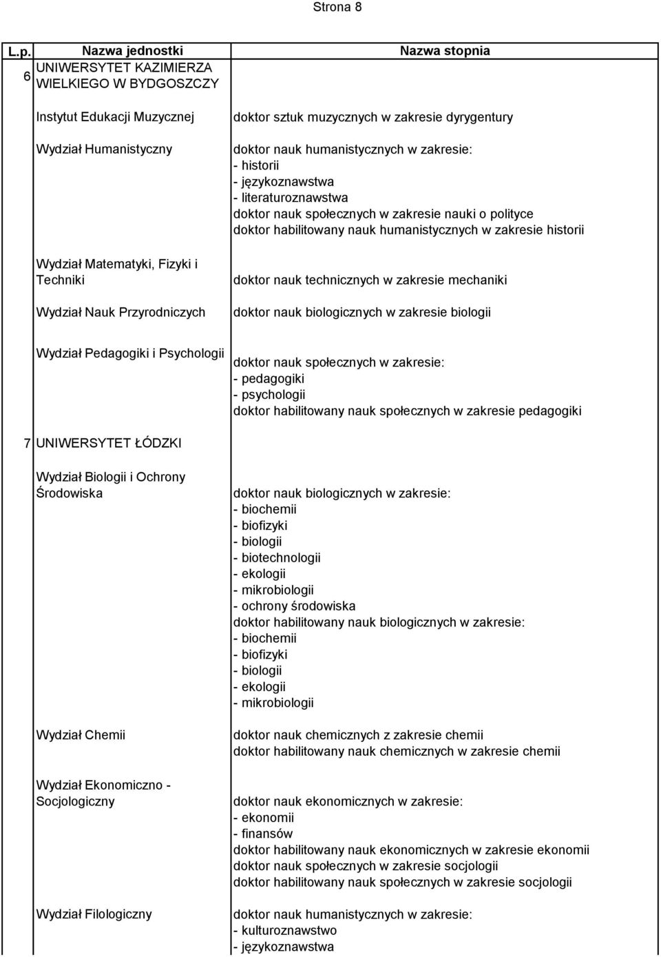 nauk biologicznych w zakresie biologii Wydział Pedagogiki i Psychologii doktor nauk społecznych w zakresie: - pedagogiki - psychologii doktor habilitowany nauk społecznych w zakresie pedagogiki 7