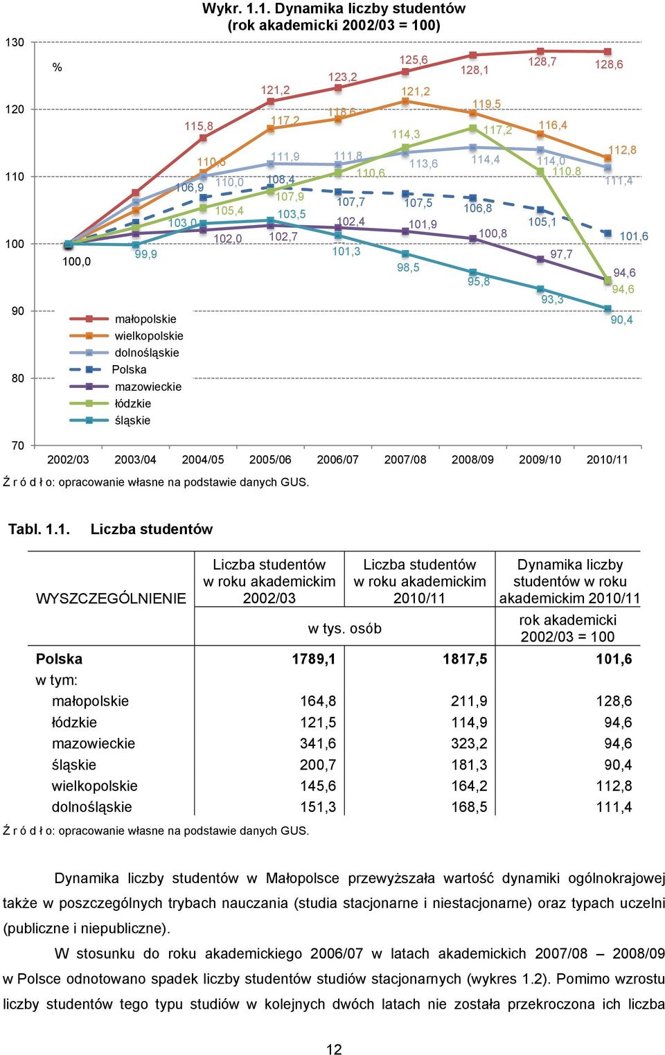 128,6 116,4 114,0 110,8 105,1 97,7 93,3 112,8 111,4 101,6 94,6 94,6 90,4 70 2002/03 2003/04 2004/05 2005/06 2006/07 2007/08 2008/09 2009/10 2010/11 Tabl. 1..1. Liczba studentów WYSZCZEGÓLNIENIE Polska w tym: małopolskie łódzkie mazowieckiee śląskie wielkopolskiee dolnośląskie Liczba studentów w roku akademickim 2002/03 w tys.