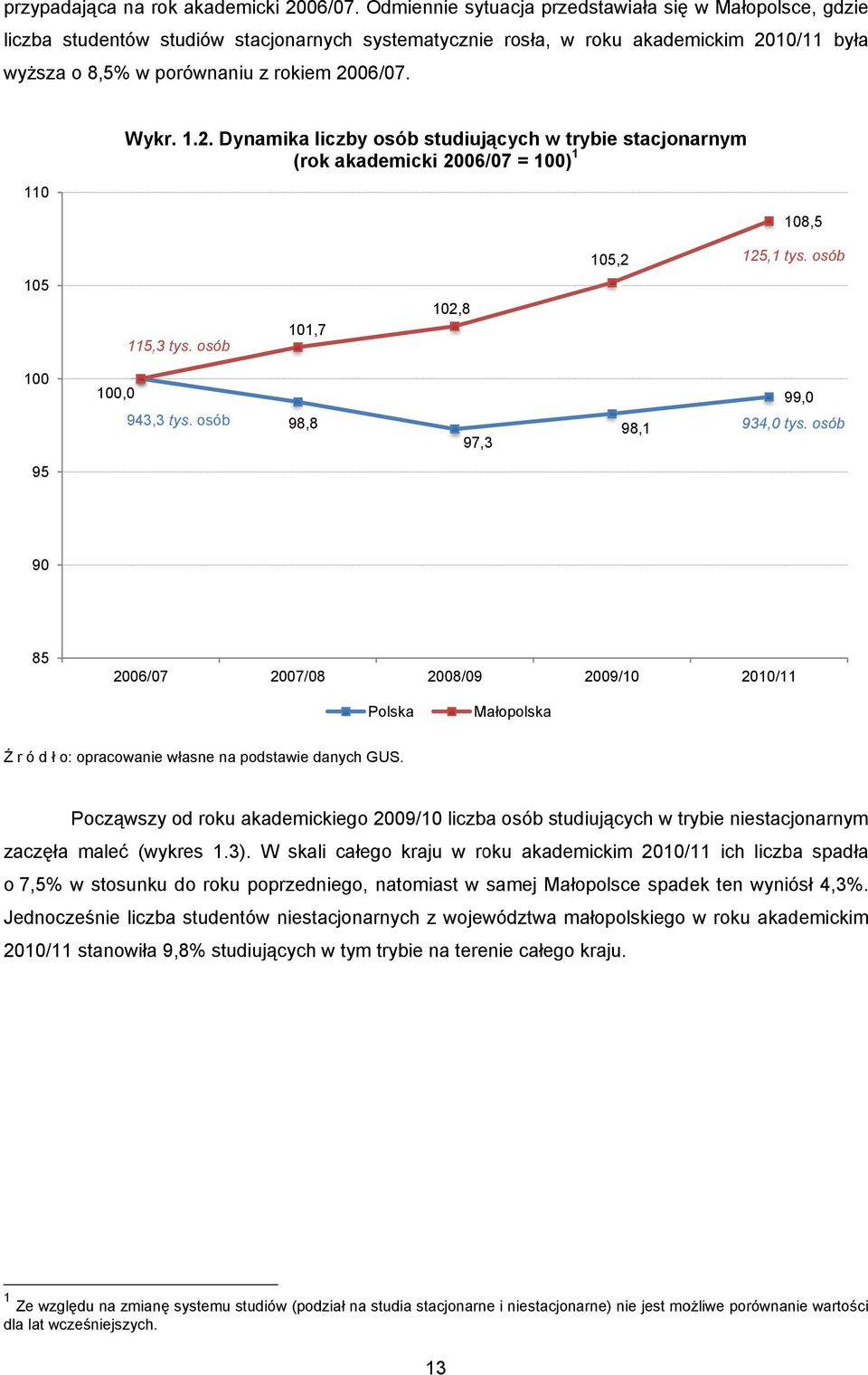 110 Wykr. 1.2. Dynamika liczby osób studiujących w trybie stacjonarnym (rok akademicki 2006/07 = 100) 1 108,5 105,2 125,1 tys. osób 105 115,3 tys. osób 101,7 102,8 100 100,0 943,3 tys.