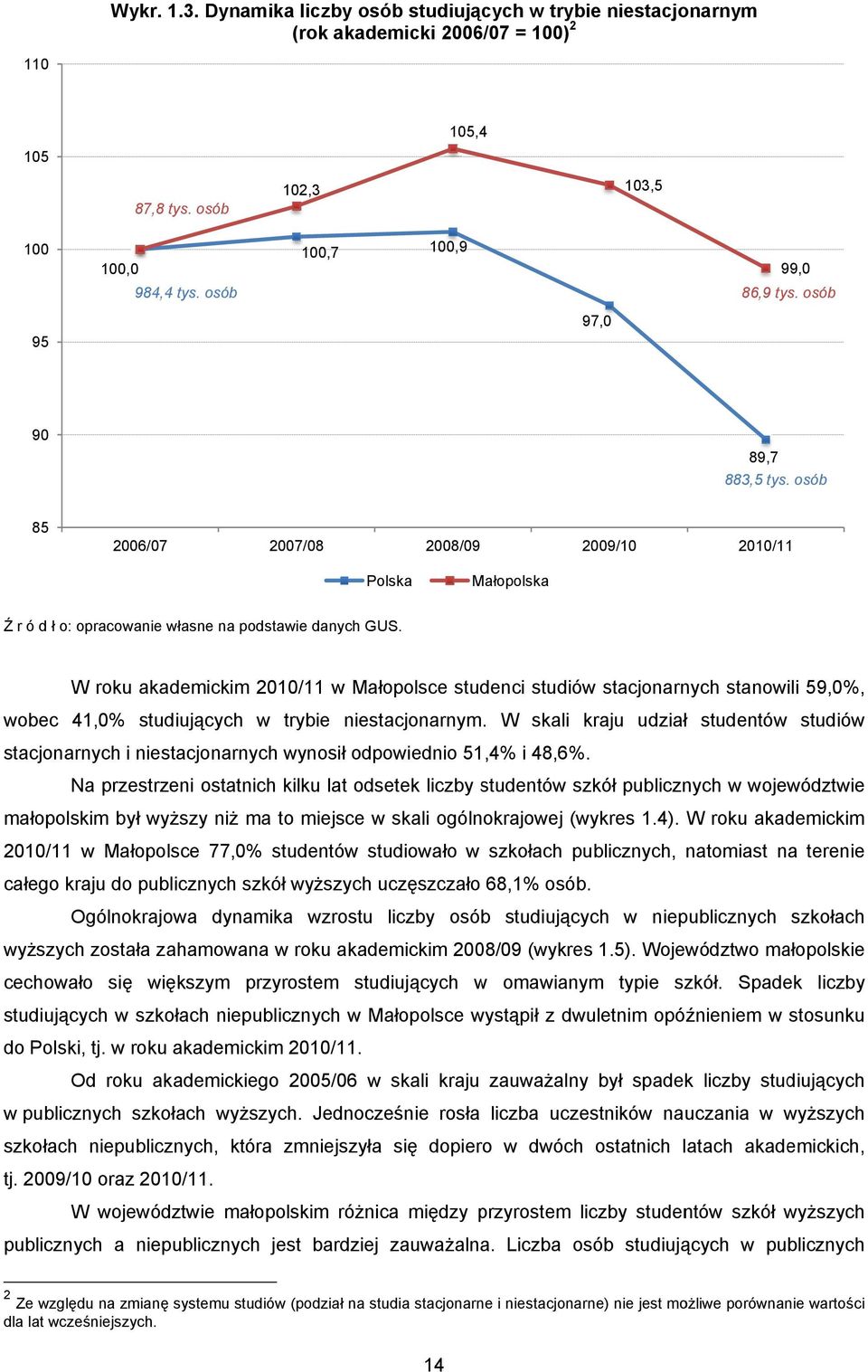 osób 85 2006/07 2007/08 2008/09 2009/10 2010/111 Polska Małopolska W roku akademickim 2010/11 w Małopolsce studenci studiów stacjonarnych stanowili 59,0%, wobec 41,0% studiujących w trybie