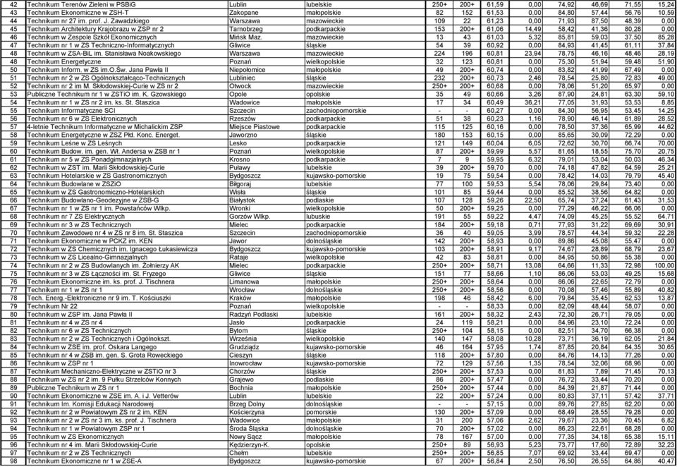 Zawadzkiego Warszawa mazowieckie 109 22 61,23 0,00 71,93 87,50 48,39 0,00 45 Technikum Architektury Krajobrazu w ZSP nr 2 Tarnobrzeg podkarpackie 153 200+ 61,06 14,49 58,42 41,36 80,28 0,00 46