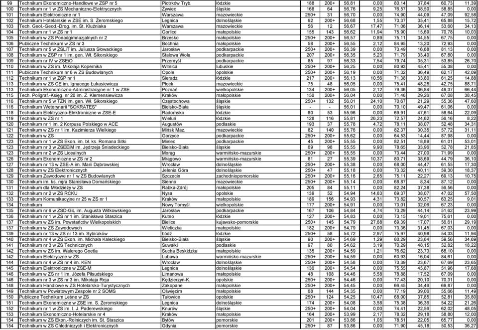 mazowieckie 250+ 31 56,70 0,00 74,90 44,09 47,09 92,58 102 Technikum Hotelarskie w ZSE im. S. Żeromskiego Legnica dolnośląskie 92 200+ 56,68 1,55 73,37 35,41 65,88 15,72 103 Tech. Geol.-Geod.-Drog.
