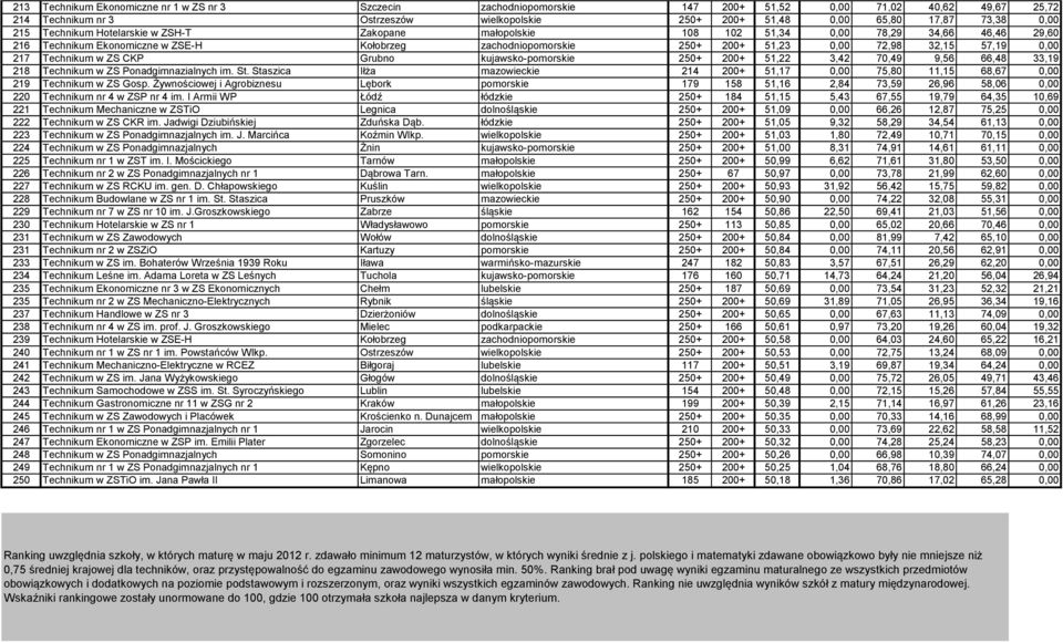 57,19 0,00 217 Technikum w ZS CKP Grubno kujawsko-pomorskie 250+ 200+ 51,22 3,42 70,49 9,56 66,48 33,19 218 Technikum w ZS Ponadgimnazialnych im. St.