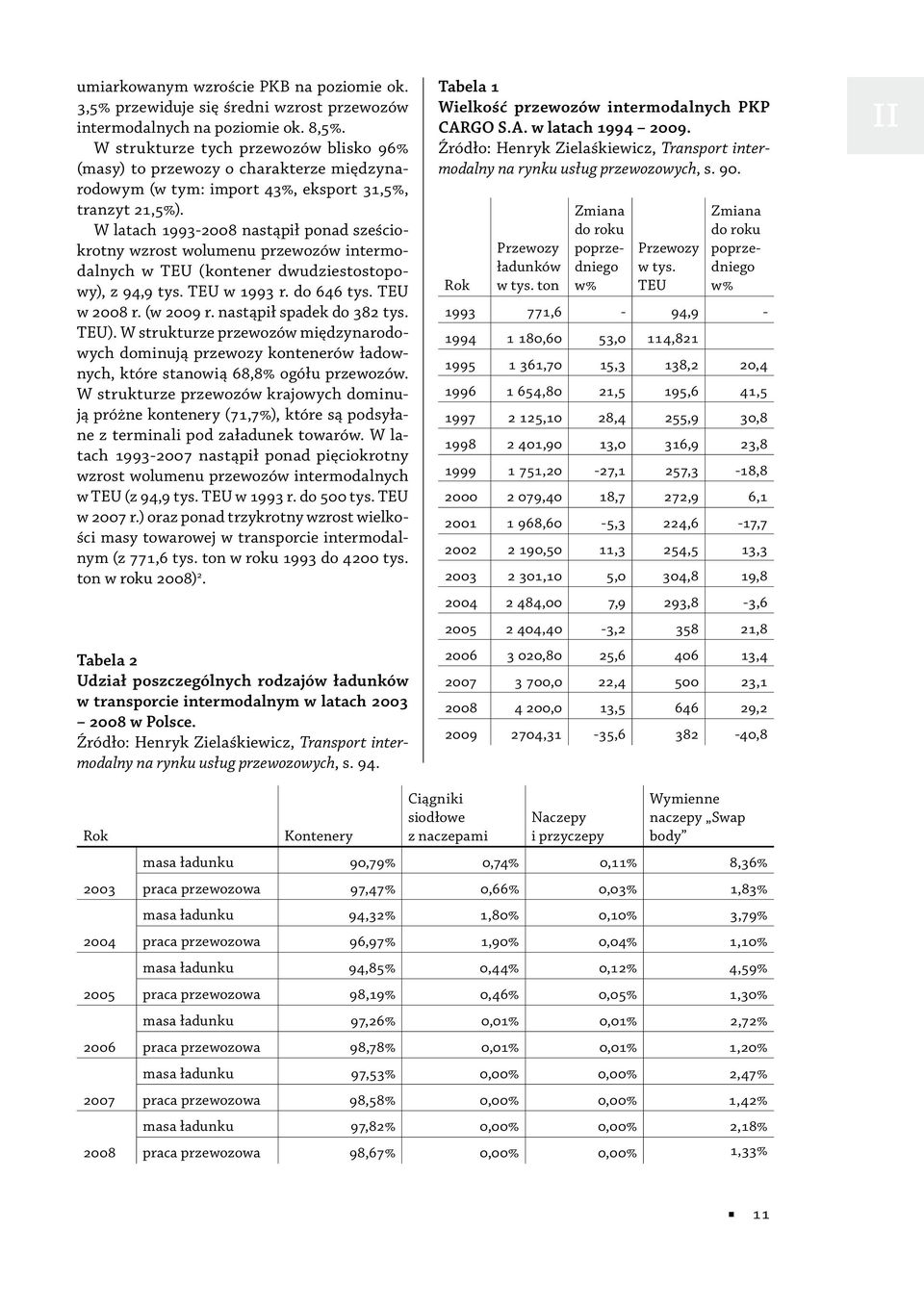 W latach 1993-2008 nastąpił ponad sześciokrotny wzrost wolumenu przewozów intermodalnych w TEU (kontener dwudziestostopowy), z 94,9 tys. TEU w 1993 r. do 646 tys. TEU w 2008 r. (w 2009 r.