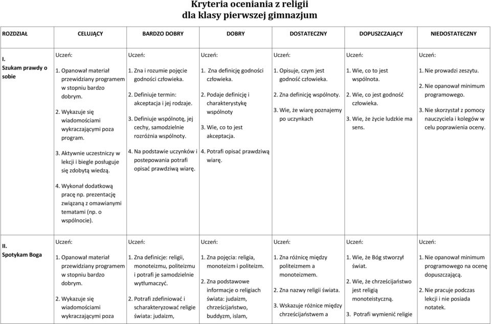 Definiuje wspólnotę, jej cechy, samodzielnie rozróżnia wspólnoty. 1. Zna definicję godności człowieka. 2. Podaje definicję i charakterystykę wspólnoty 3. Wie, co to jest akceptacja. 1. Opisuje, czym jest godność człowieka.