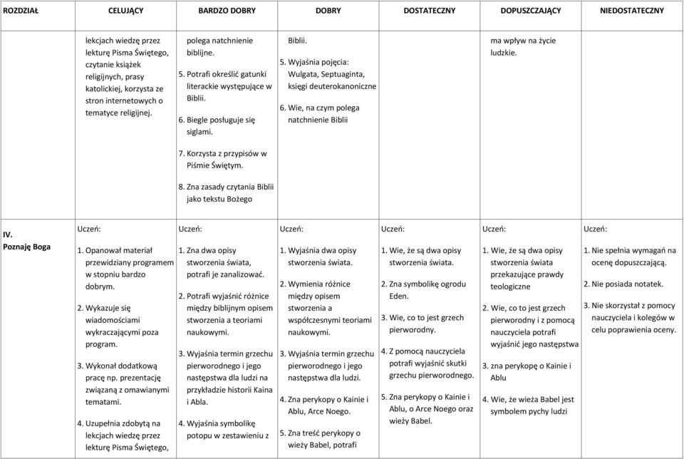 Poznaję Boga przewidziany programem w stopniu bardzo dobrym. 3. Wykonał dodatkową tematami. 1. Zna dwa opisy stworzenia świata, potrafi je zanalizować. 2.