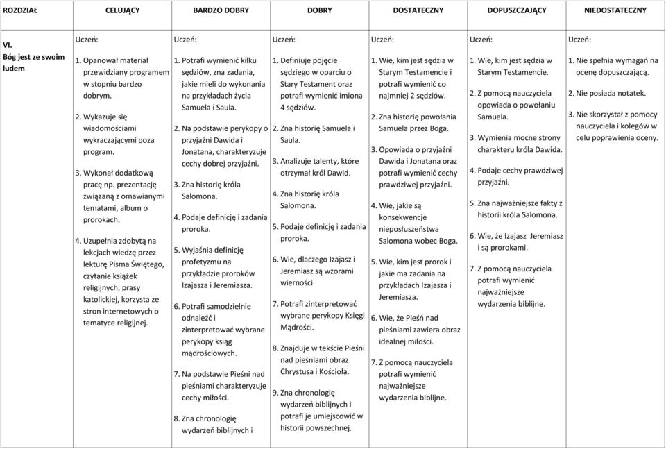 Na podstawie perykopy o przyjaźni Dawida i Jonatana, charakteryzuje cechy dobrej przyjaźni. 3. Zna historię króla Salomona. 4. Podaje definicję i zadania proroka. 5.