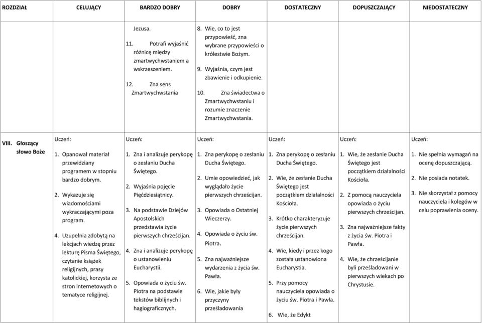 2. Wyjaśnia pojęcie Pięćdziesiątnicy. 3. Na podstawie Dziejów Apostolskich przedstawia życie pierwszych chrześcijan. 4. Zna i analizuje perykopę o ustanowieniu Eucharystii. 5. Opowiada o życiu św.