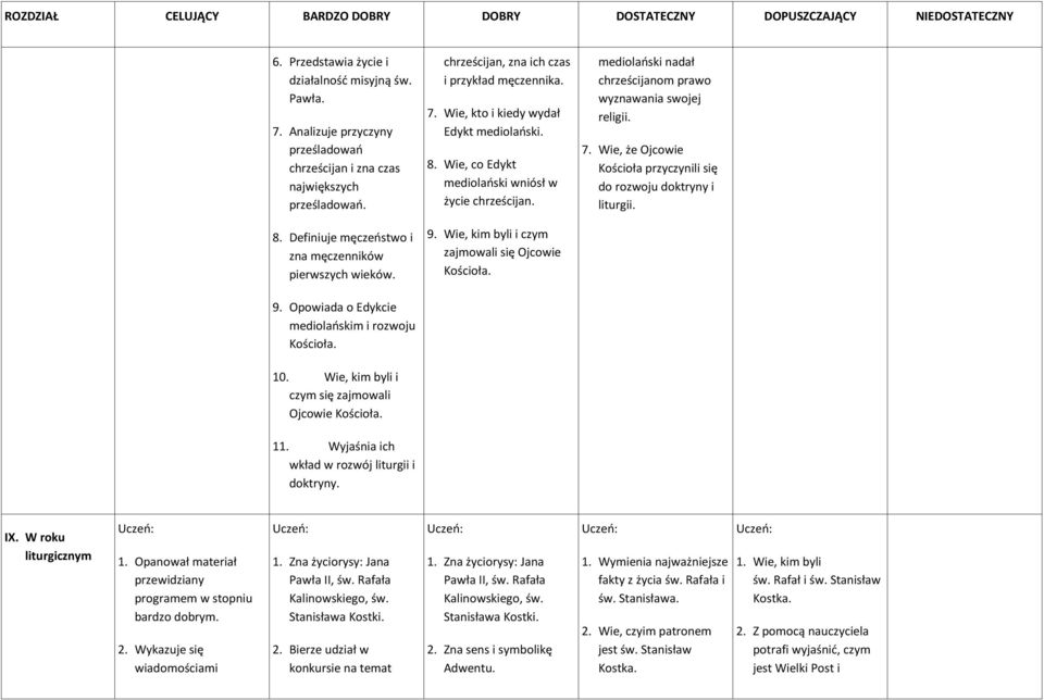 Definiuje męczeństwo i zna męczenników pierwszych wieków. 9. Wie, kim byli i czym zajmowali się Ojcowie Kościoła. 9. Opowiada o Edykcie mediolańskim i rozwoju Kościoła. 10.