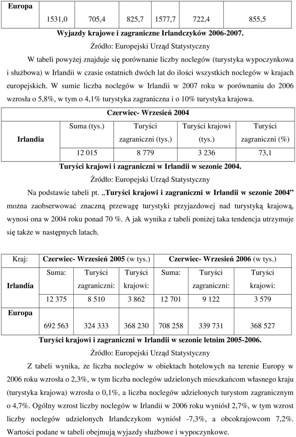 noclegów w krajach europejskich. W sumie liczba noclegów w Irlandii w 2007 roku w porównaniu do 2006 wzrosła o 5,8%, w tym o 4,1% turystyka zagraniczna i o 10% turystyka krajowa.