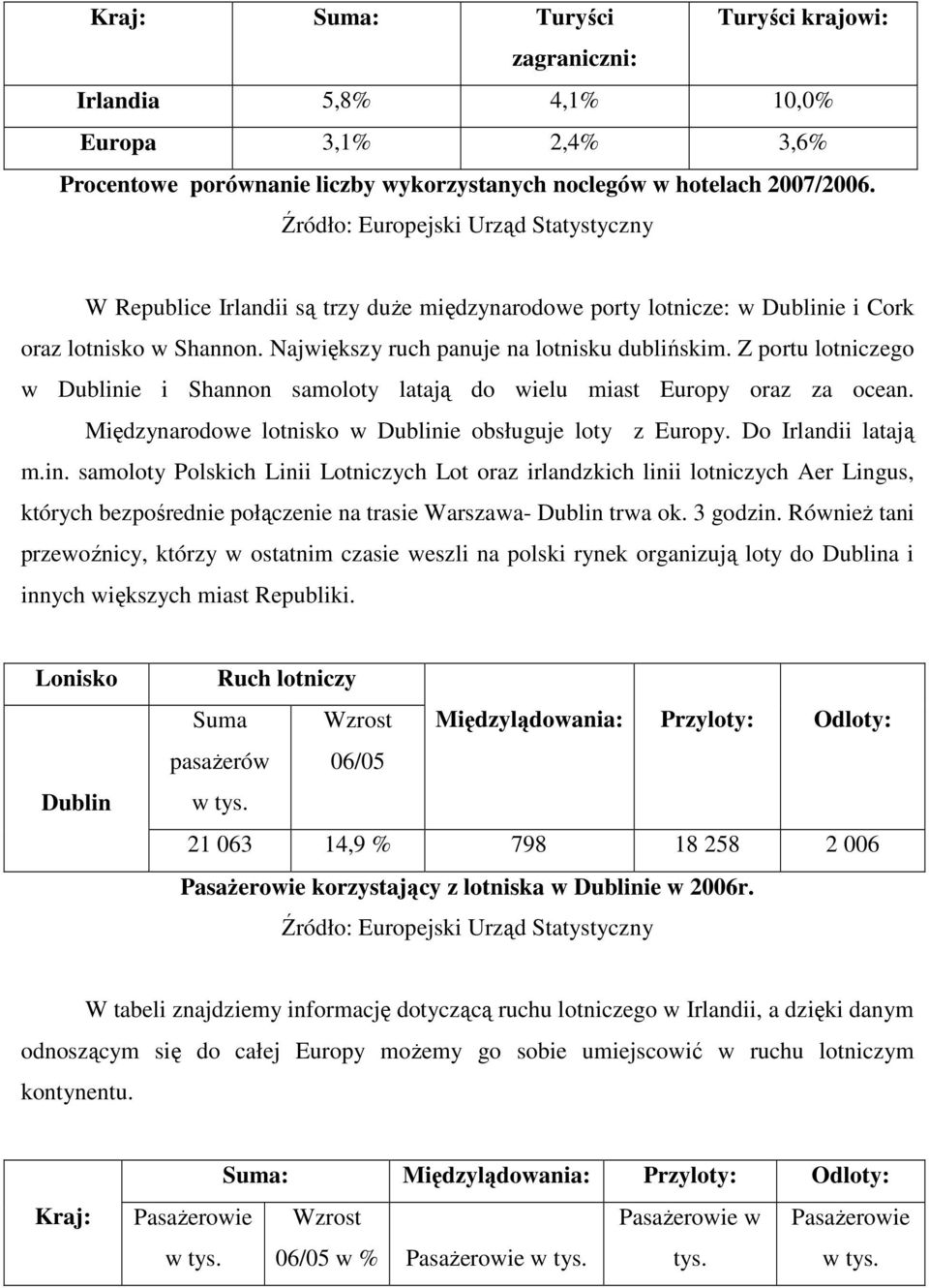 Z portu lotniczego w Dublinie i Shannon samoloty latają do wielu miast Europy oraz za ocean. Międzynarodowe lotnisko w Dublinie obsługuje loty z Europy. Do Irlandii latają m.in. samoloty Polskich Linii Lotniczych Lot oraz irlandzkich linii lotniczych Aer Lingus, których bezpośrednie połączenie na trasie Warszawa- Dublin trwa ok.