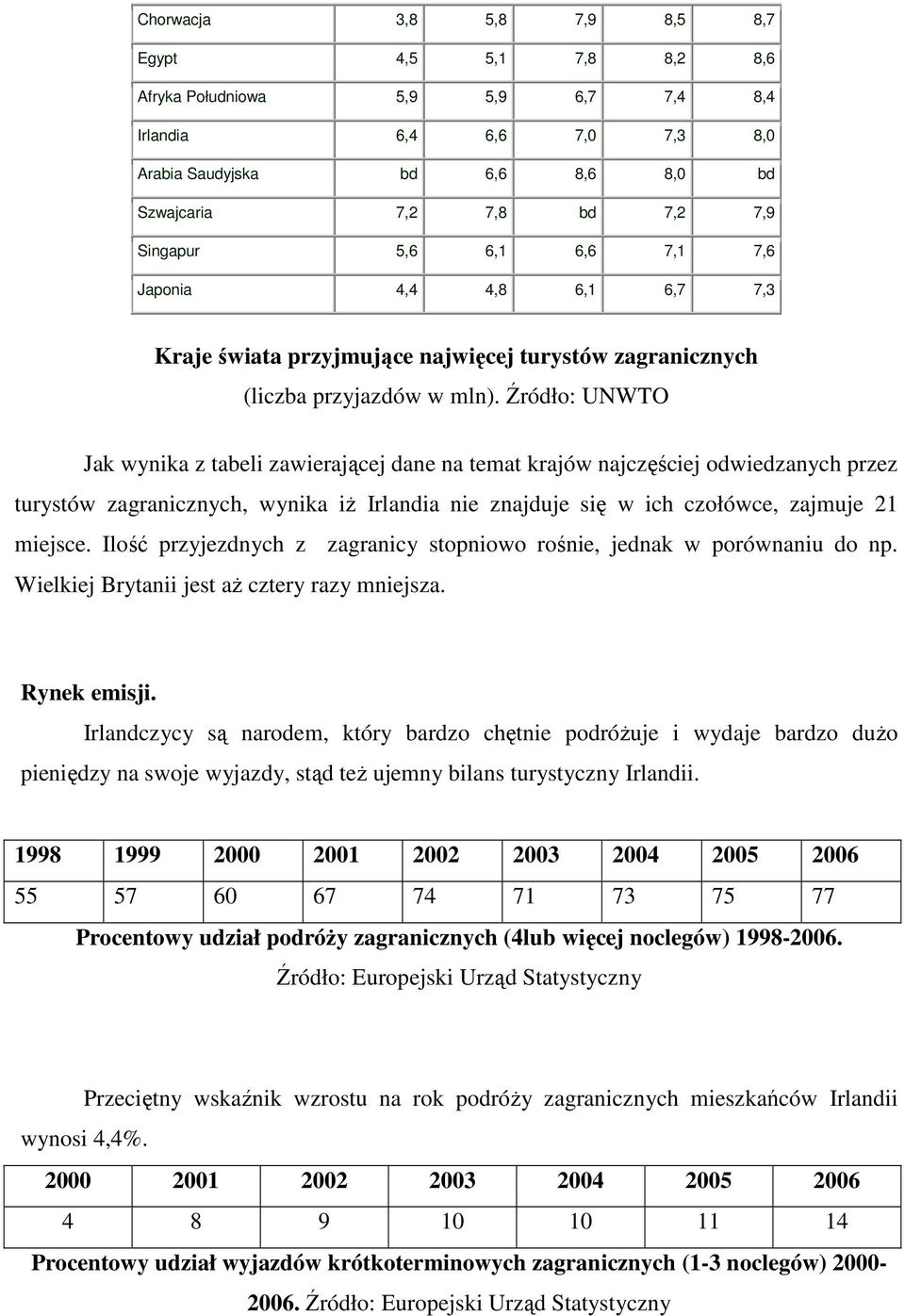 Źródło: UNWTO Jak wynika z tabeli zawierającej dane na temat krajów najczęściej odwiedzanych przez turystów zagranicznych, wynika iŝ Irlandia nie znajduje się w ich czołówce, zajmuje 21 miejsce.