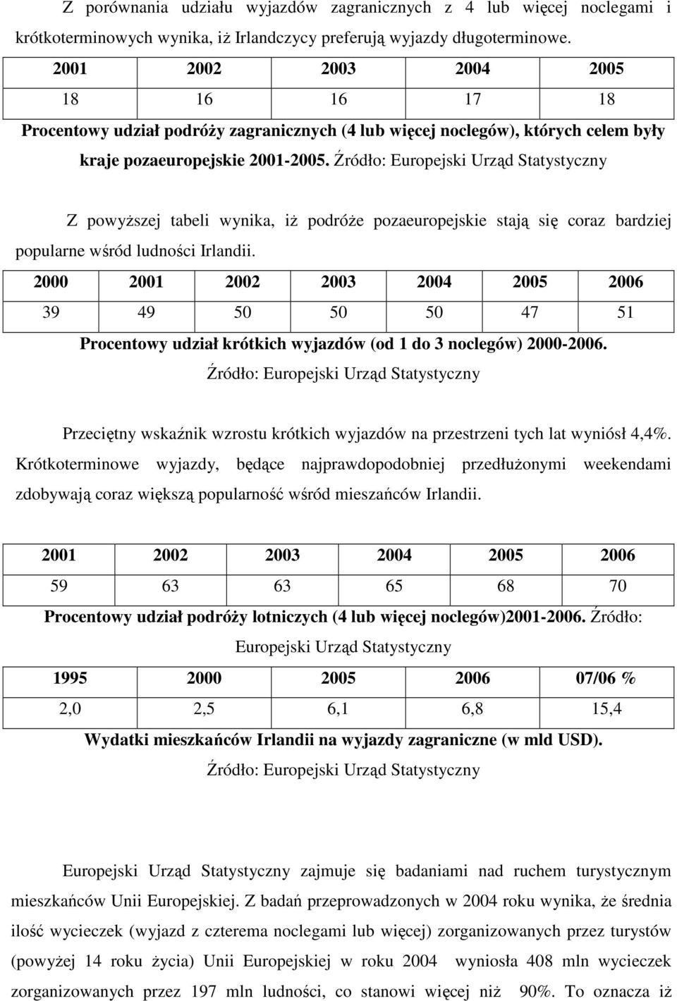 Źródło: Europejski Urząd Statystyczny Z powyŝszej tabeli wynika, iŝ podróŝe pozaeuropejskie stają się coraz bardziej popularne wśród ludności Irlandii.