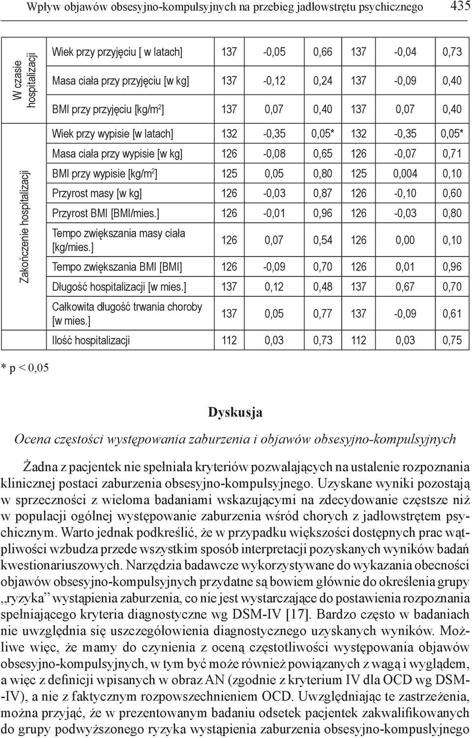 kg] 126-0,08 0,65 126-0,07 0,71 BMI przy wypisie [kg/m 2 ] 125 0,05 0,80 125 0,004 0,10 Przyrost masy [w kg] 126-0,03 0,87 126-0,10 0,60 Przyrost BMI [BMI/mies.