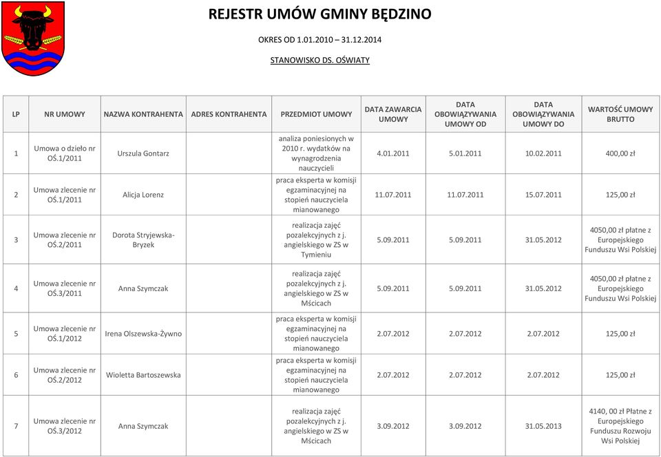 2/2011 5.09.2011 5.09.2011 31.05.2012 4050,00 zł Funduszu 4 OŚ.3/2011 5.09.2011 5.09.2011 31.05.2012 4050,00 zł Funduszu 5 OŚ.1/2012 Irena Olszewska-Żywno 2.07.