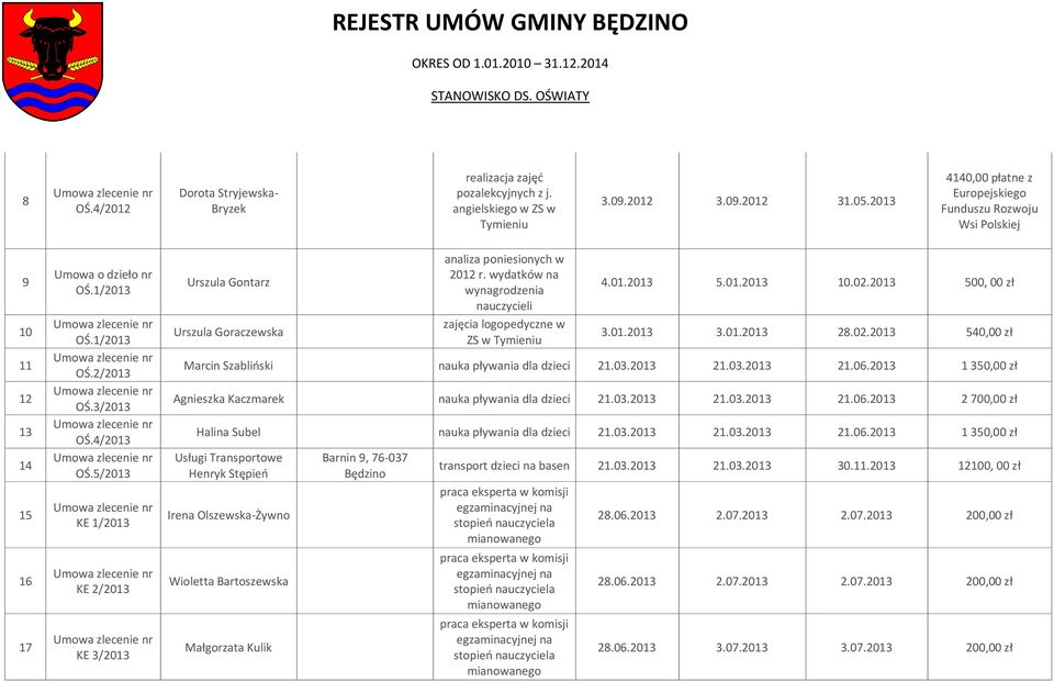 2013 500, 00 zł 3.01.2013 3.01.2013 28.02.2013 540,00 zł Marcin Szablioski nauka pływania dla dzieci 21.03.2013 21.03.2013 21.06.2013 1 350,00 zł Agnieszka Kaczmarek nauka pływania dla dzieci 21.03.2013 21.03.2013 21.06.2013 2 700,00 zł Halina Subel nauka pływania dla dzieci 21.