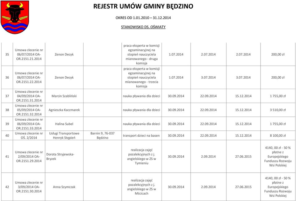 2014 1 755,00 zł Agnieszka Kaczmarek nauka pływania dla dzieci 30.09.2014 22.09.2014 15.12.2014 3 510,00 zł Halina Subel nauka pływania dla dzieci 30.09.2014 22.09.2014 15.12.2014 1 755,00 zł transport dzieci na basen 30.