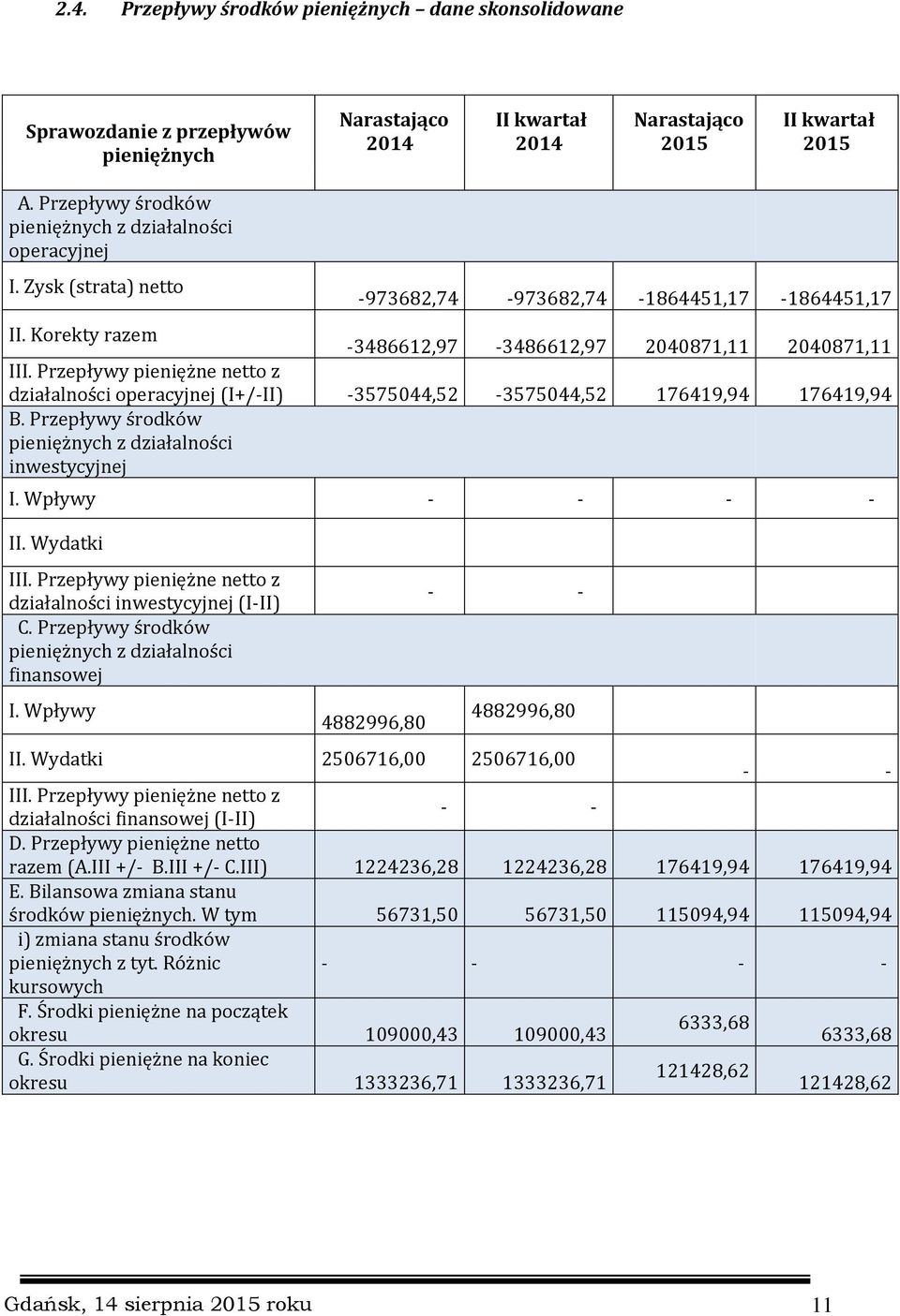 Przepływy pieniężne netto z działalności operacyjnej (I+/-II) -3575044,52-3575044,52 176419,94 176419,94 B. Przepływy środków pieniężnych z działalności inwestycyjnej I. Wpływy - - - - II.