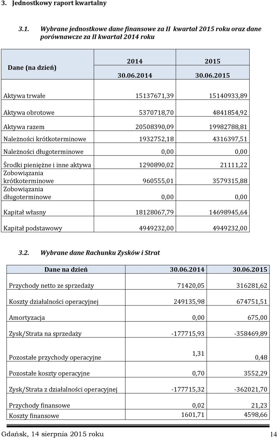 2015 Aktywa trwałe 15137671,39 15140933,89 Aktywa obrotowe 5370718,70 4841854,92 Aktywa razem 20508390,09 19982788,81 Należności krótkoterminowe 1932752,18 4316397,51 Należności długoterminowe 0,00