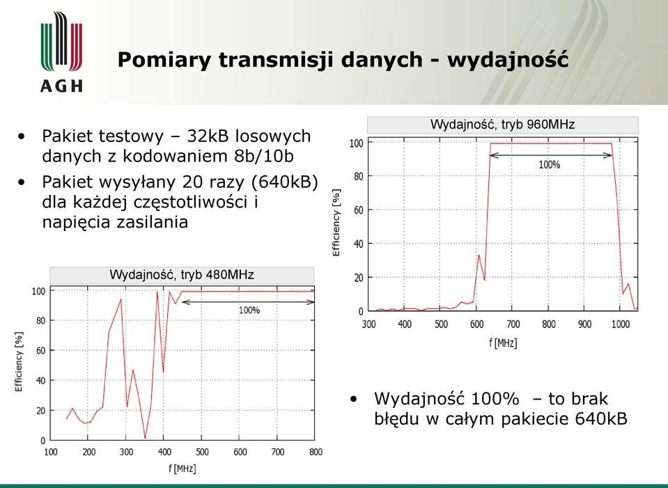 20 razy (640kB) dla każdej częstotliwości i napięcia zasilania