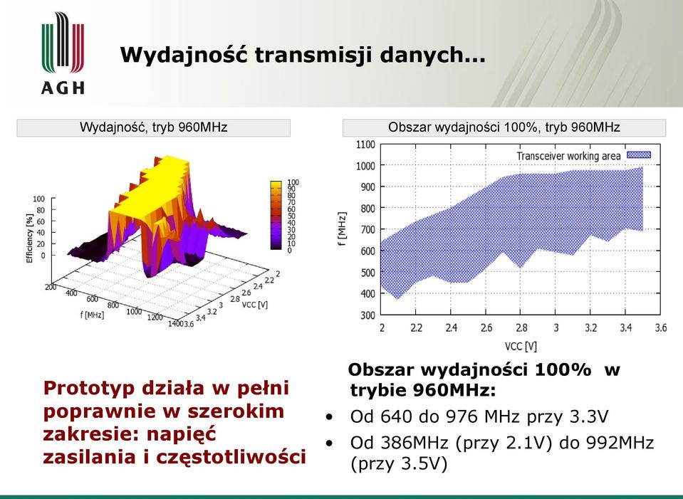 wydajności 100% w trybie 960MHz: Prototyp działa w pełni poprawnie w