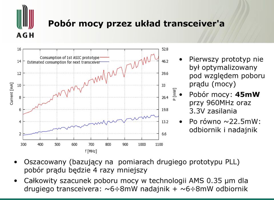 5mW: odbiornik i nadajnik Oszacowany (bazujący na pomiarach drugiego prototypu PLL) pobór prądu będzie