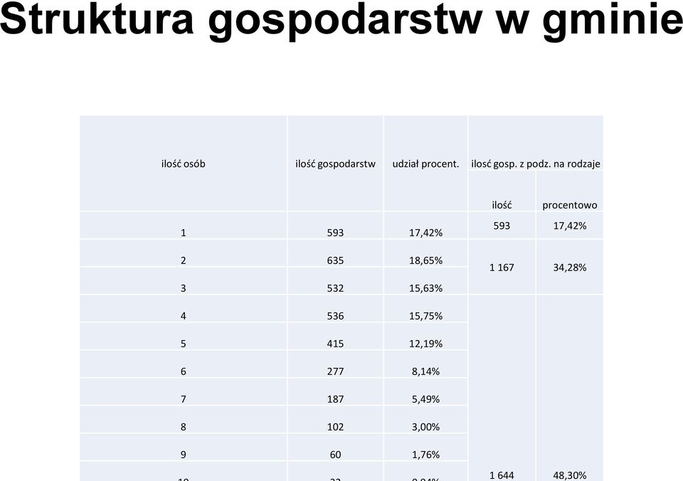 na rodzaje 1 593 17,42% 2 635 18,65% 3 532 15,63% ilość procentowo