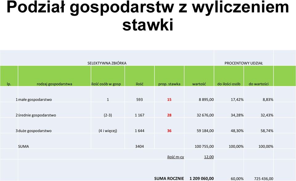 stawka wartość do ilości osób do wartości 1 małe gospodarstwo 1 593 15 8 895,00 17,42% 8,83% 2 średnie