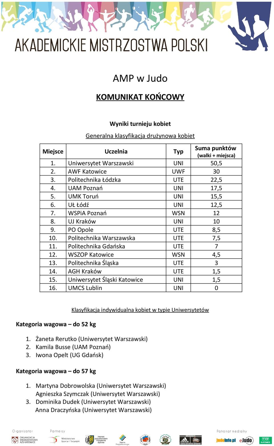 WSZOP Katowice WSN 4,. Politechnika Śląska UTE 4. AGH Kraków UTE,. Uniwersytet Śląski Katowice UNI, 6. UMS Lublin UNI Kategoria wagowa do kg Klasyfikacja indywidualna kobiet w typie Uniwersytetów.