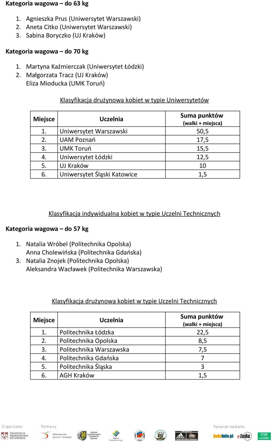 UMK Toruń, 4. Uniwersytet Łódzki,. UJ Kraków 6. Uniwersytet Śląski Katowice, Kategoria wagowa do kg Klasyfikacja indywidualna kobiet w typie Uczelni Technicznych.
