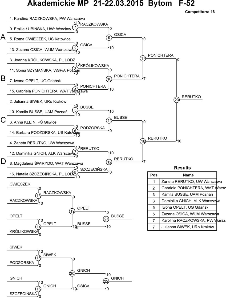 Kamila USSE, UAM Poznań USSE 6. Anna KLEIN, PŚ Gliwice POŻORSKA 4. arbara POŻORSKA, UŚ Katowice 6 RERUTKO 4. Żaneta RERUTKO, UW Warszawa 8 RERUTKO. ominika GNIH, ALK Warszawa RERUTKO 8.