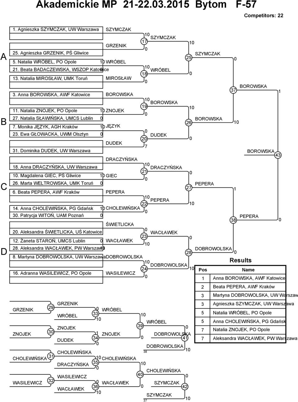 Natalia SŁAWIŃSKA, UMS Lublin OROWSKA 6. Monika JĘZYK, AGH Kraków JĘZYK. Ewa GŁOWAKA, UWM Olsztyn UEK UEK. ominika UEK, UW Warszawa OROWSKA 4 RAZYŃSKA 8. Anna RAZYŃSKA, UW Warszawa RAZYŃSKA.