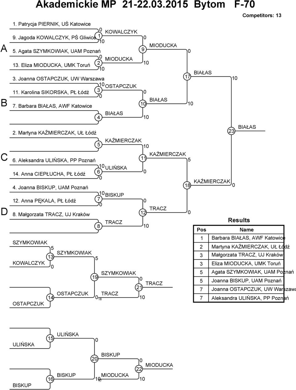 Aleksandra ULIŃSKA, PP Poznań ULIŃSKA 4. Anna IEPŁUHA, PŁ Łódź 6 KAŹMIERZAK 4. Joanna ISKUP, UAM Poznań 8 ISKUP. Anna PĘKALA, PŁ Łódź TRAZ 8.
