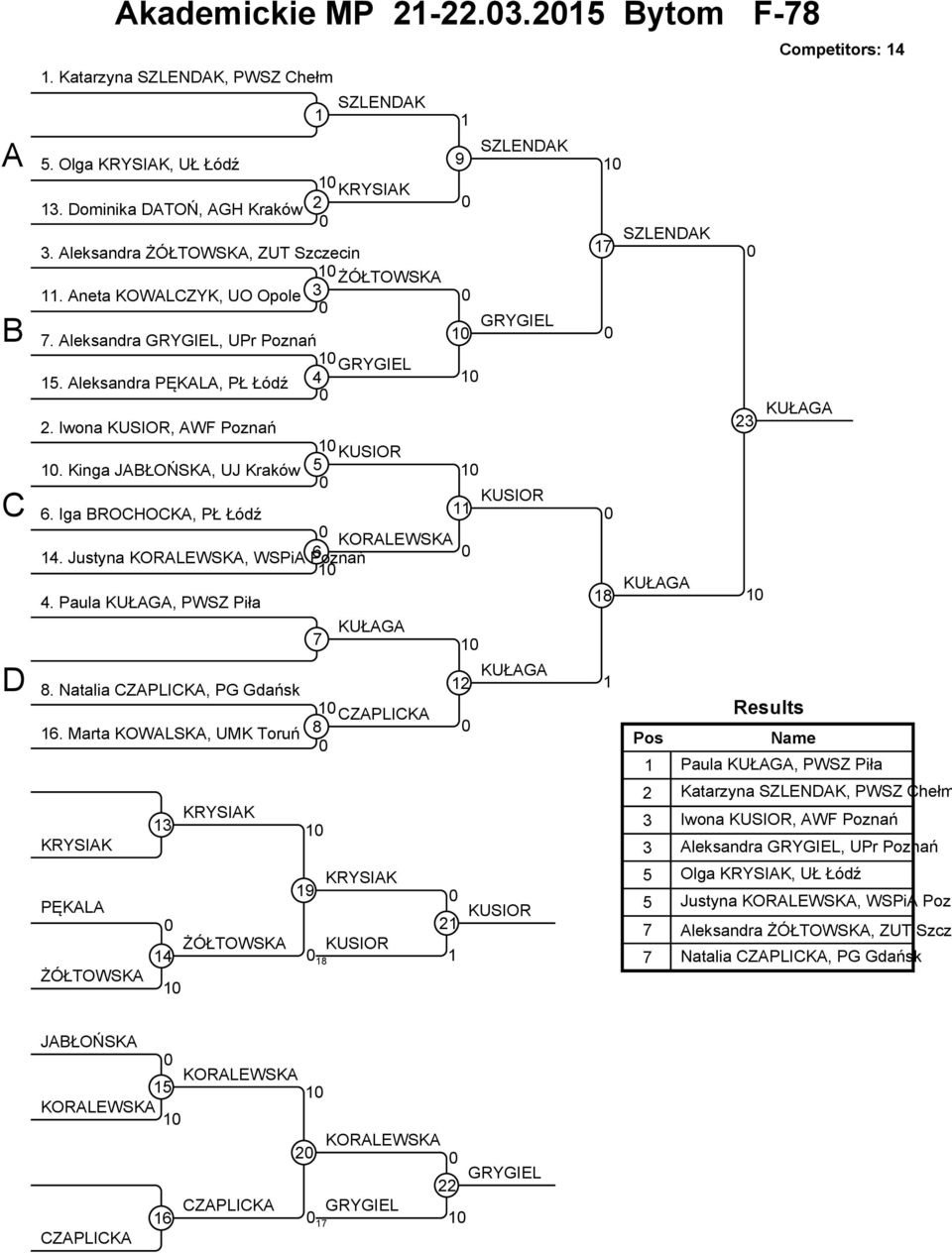 Kinga JAŁOŃSKA, UJ Kraków KUSIOR 6. Iga ROHOKA, PŁ Łódź KORALEWSKA 4. Justyna KORALEWSKA, WSPiA Poznań 6 KUŁAGA 4. Paula KUŁAGA, PWSZ Piła 8 KUŁAGA KUŁAGA 8. Natalia ZAPLIKA, PG Gdańsk 6.