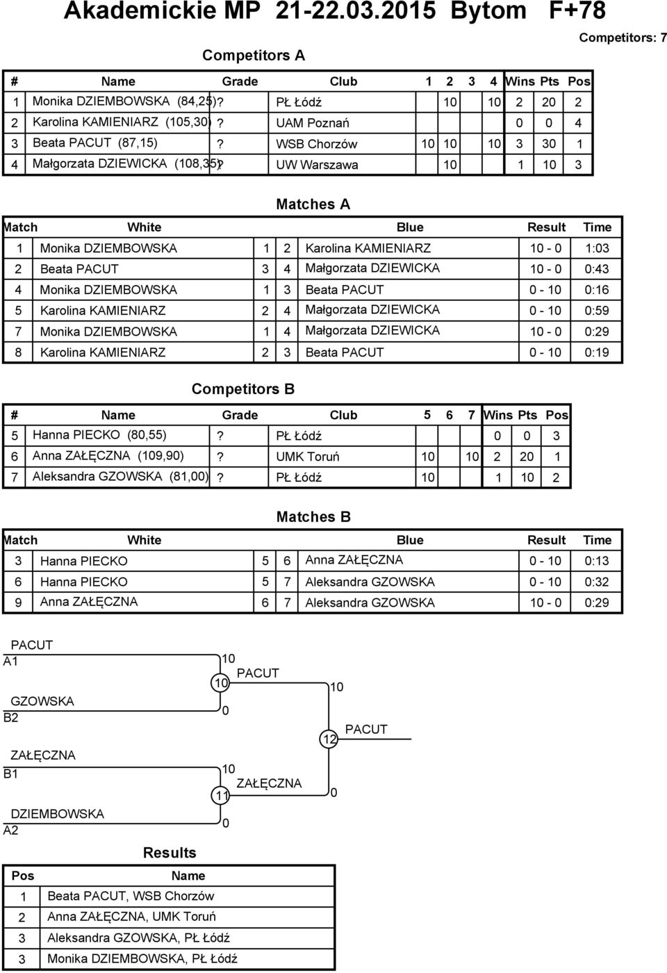 Karolina KAMIENIARZ 4 Małgorzata ZIEWIKA - :9 Monika ZIEMOWSKA 4 Małgorzata ZIEWIKA - :9 8 Karolina KAMIENIARZ eata PAUT - :9 # Grade lub 6 Hanna PIEKO (8,)? PŁ Łódź 6 Anna ZAŁĘZNA (9,9)?