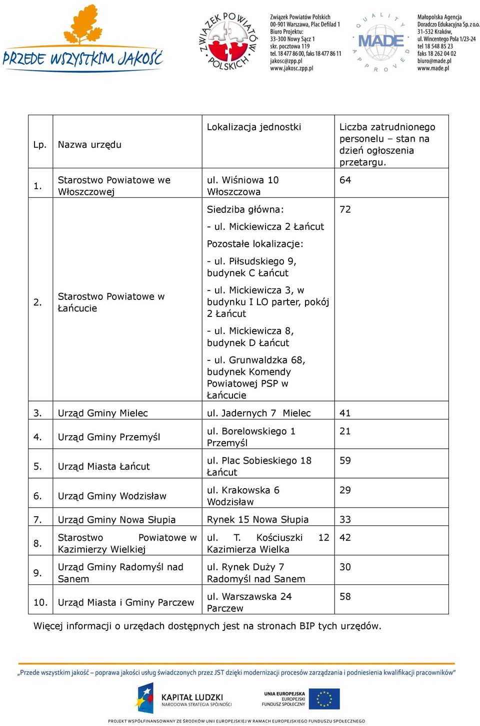 Mickiewicza 8, budynek D Łańcut - ul. Grunwaldzka 68, budynek Komendy Powiatowej PSP w Łańcucie 3. Urząd Gminy Mielec ul. Jadernych 7 Mielec 41 4. Urząd Gminy Przemyśl 5. Urząd Miasta Łańcut 6.